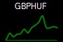 GBPHUF